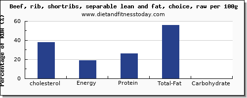 cholesterol and nutrition facts in beef ribs per 100g